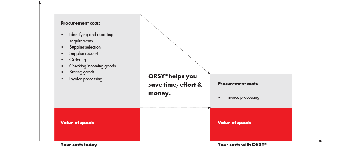 Your costs with ORSY